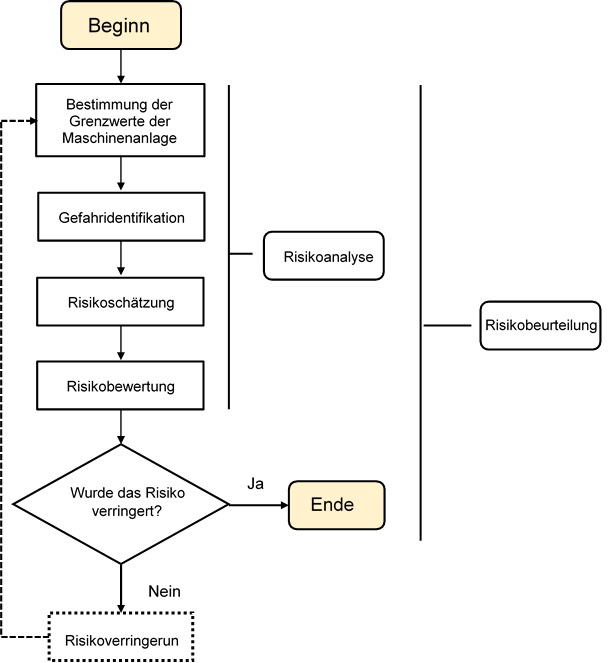 Risikoanalyse der Maschinenanlagen