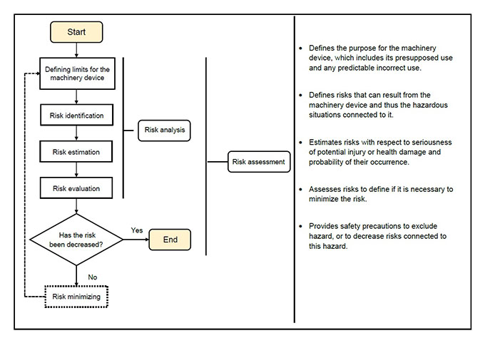 Risk analysis of industrial machinery